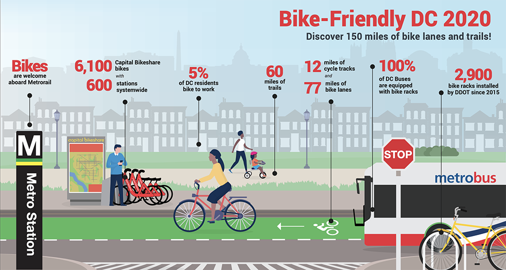 A BikeFriendly Washington, DC goDCgo